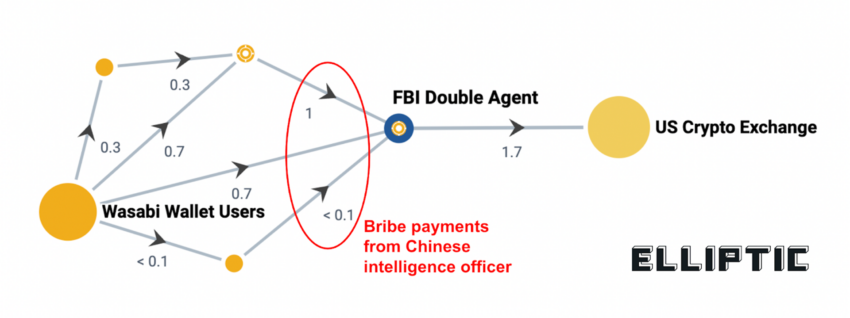 Разведка Китая использует биткоин-миксеры для подкупа — Elliptic